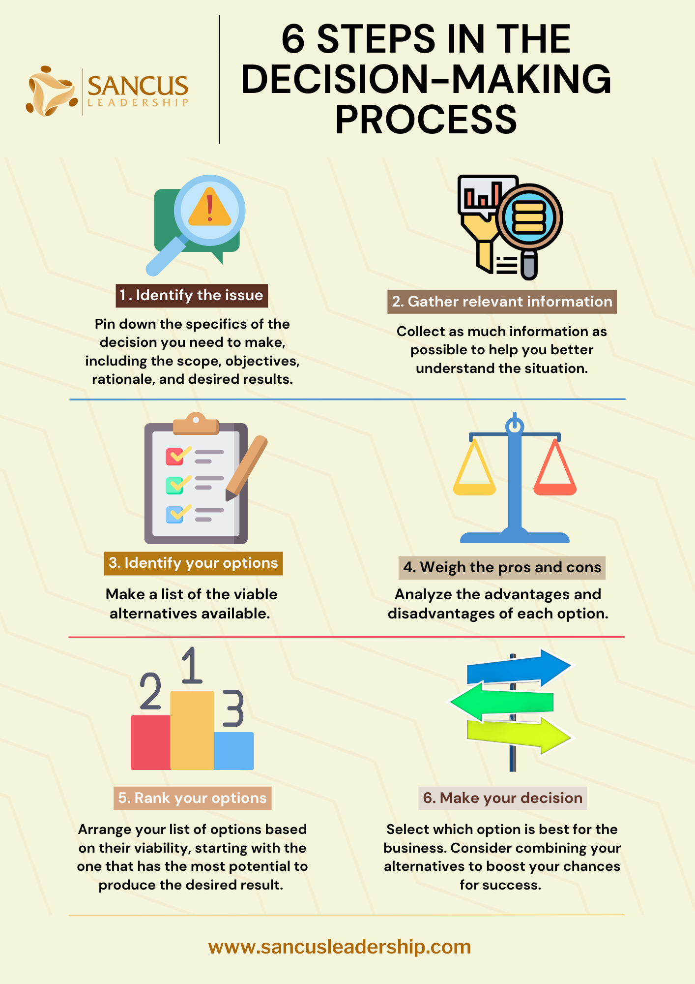 6 steps in the decision-making process